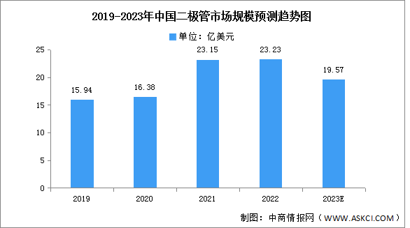 2023年全球及中国二极管市场规模预测分析（图）