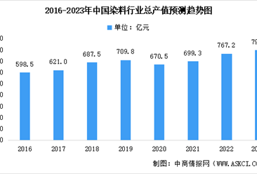 2023年中國染料行業市場規模及未來發展趨勢預測分析（圖）