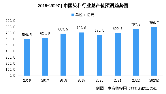 2023年中国染料行业市场规模及未来发展趋势预测分析（图）