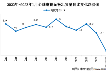 2023年1月全球電視面板行業市場運行情況分析：出貨量下降26.2%