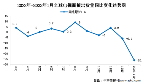 2023年1月全球电视面板行业市场运行情况分析：出货量下降26.2%