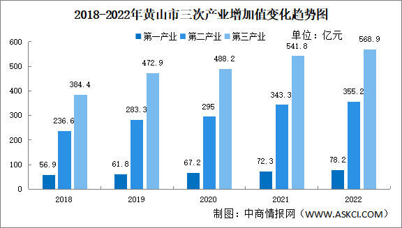 【产业图谱】2023年黄山市产业布局及产业招商地图分析