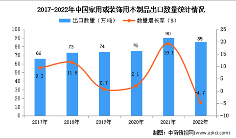 2022年中国家用或装饰用木制品出口数据统计分析：出口量小幅下降