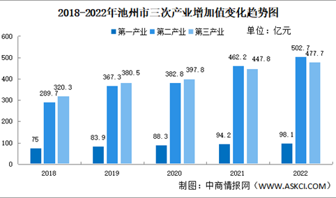 【产业图谱】2023年池州市产业布局及产业招商地图分析