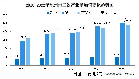 【產(chǎn)業(yè)圖譜】2023年池州市產(chǎn)業(yè)布局及產(chǎn)業(yè)招商地圖分析