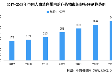 2023年中国人血清白蛋白治疗药物市场规模及未来发展趋势预测分析（图）