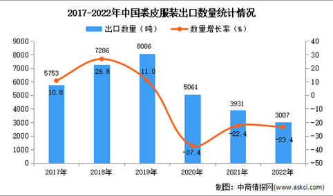 2022年中国裘皮服装出口数据统计分析：出口量同比下降23.4%