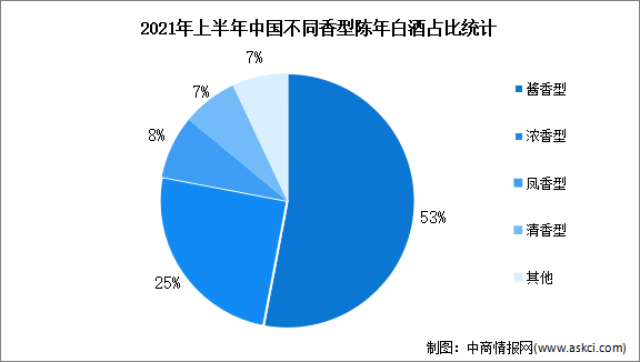 2023年中国陈年白酒市场规模及香型占比预测分析（图）