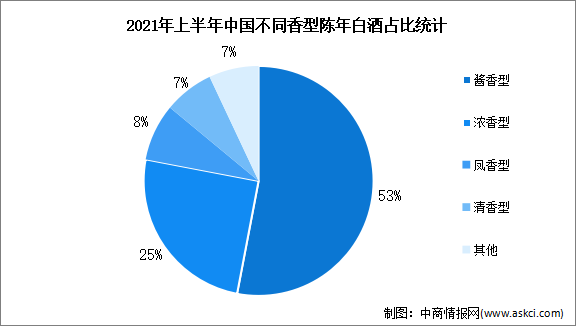 2023年中國陳年白酒市場規(guī)模及香型占比預測分析（圖）