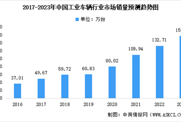 2023年中国工业车辆市场销量预测分析：挖掘机为主要产品（图）