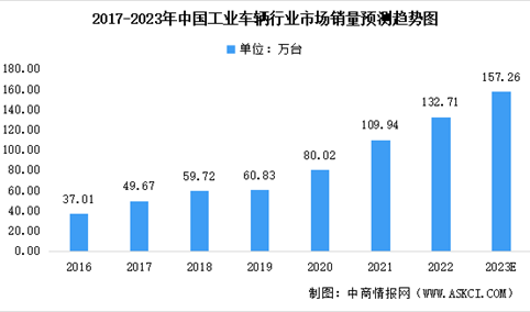 2023年中国工业车辆市场销量预测分析：挖掘机为主要产品（图）