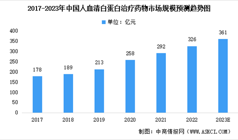 2023年中国人血清白蛋白治疗药物市场数据预测：国产占比增加（图）