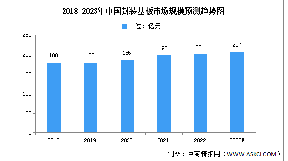 2023年中国封装基板市场规模及产量预测分析（图）