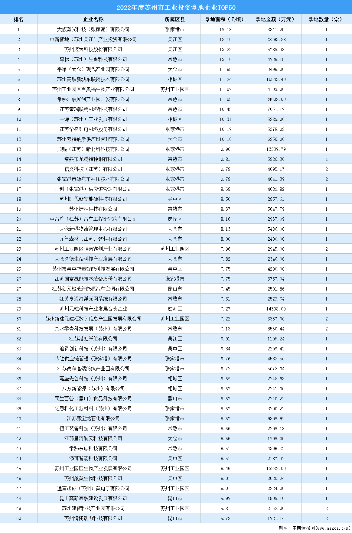 投资盘点 | 2022年度苏州市工业投资拿地企业TOP50名单汇总