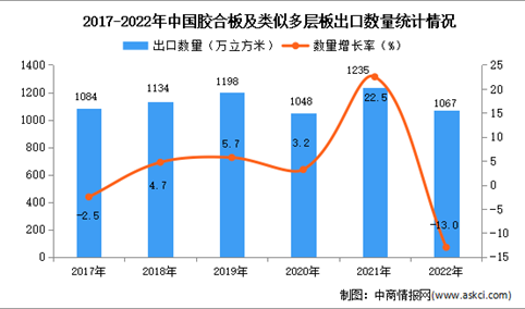 2022年中国胶合板及类似多层板出口数据统计分析：出口量小幅下降