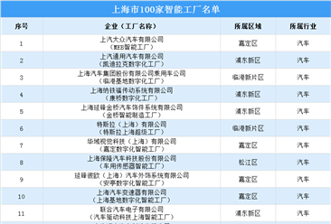 2022年上海市100家智能工厂名单（附全名单）