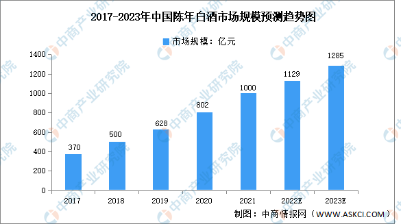 2023年中國陳年白酒市場規(guī)模及發(fā)展趨勢預(yù)測分析（圖）