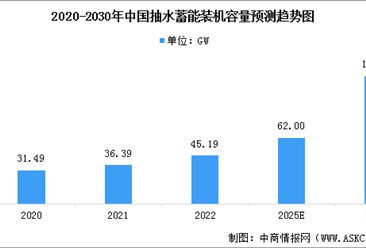2022年中國抽水蓄能裝機容量及行業發展前景預測分析（圖）