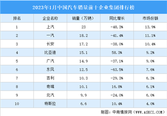 2023年1月中国汽车销量前十企业集团排行榜（附榜单）