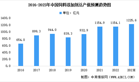 2023年中国饲料添加剂工业总产值及产量预测分析（图）