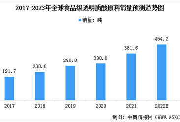 2023年全球透明质酸市场规模及其细分行业市场规模预测分析（图）