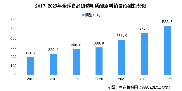 2023年全球透明質(zhì)酸市場規(guī)模及其細(xì)分行業(yè)市場規(guī)模預(yù)測分析（圖）