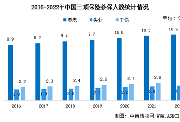 2022年中国社会保险参保人数及三项社会保险基金收支情况分析（图）