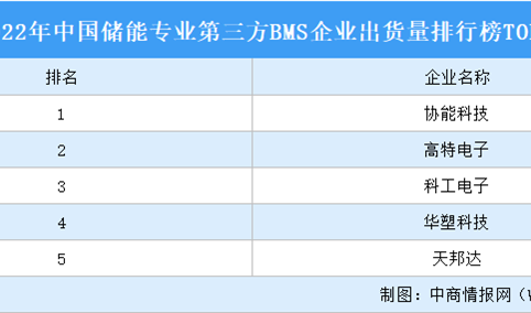 2022年中国储能专业第三方BMS企业出货量排行榜TOP5（附榜单）