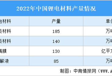2022年中国锂离子电池行业运行情况：产业规模不断扩大（图）