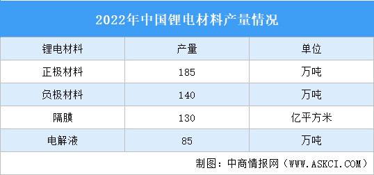 2022年中国锂离子电池行业运行情况：产业规模不断扩大（图）