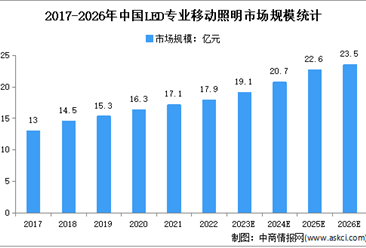 2023年中国LED专业移动照明行业发展困境及发展前景预测分析