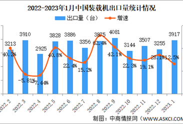 2023年1月中国装载机销量情况：出口销量同比增长12.5%（图）