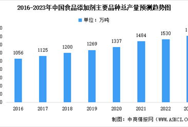 2023年中國食品添加劑市場數據預測分析：市場規模不斷擴大（圖）