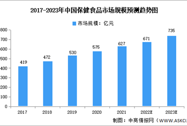 2023年中国保健食品行业市场规模及发展前景预测分析（图）