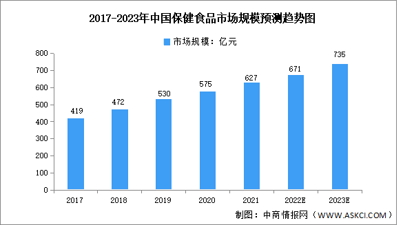 2023年中国保健食品行业市场规模及发展前景预测分析（图）