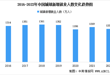 2022年中国就业情况分析：全国城镇新增就业1206万人（图）
