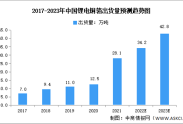 2023年中国锂电铜箔行业市场数据预测分析（图）