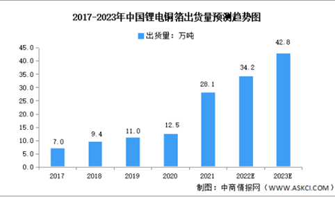 2023年中国锂电铜箔行业市场数据预测分析（图）