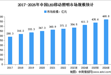 2023年中國LED移動照明市場現狀及市場規模預測分析