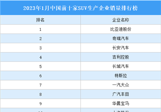 2023年1月中国前十家SUV生产企业销量排行榜（附榜单）