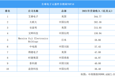 2023年全球及中国电子元器件分销行业现状分析（图）