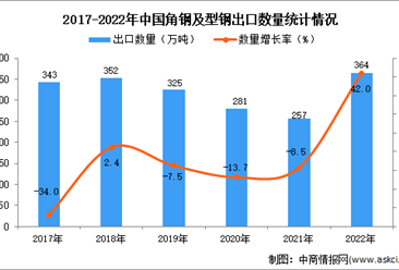 2022年中国角钢及型钢出口数据统计分析：出口量同比增长42%