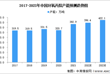 2023年中國環氧丙烷產能及分布預測分析（圖）