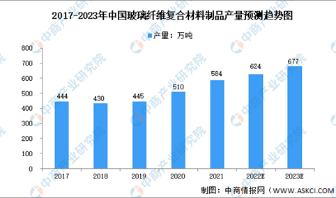 2023年中国玻璃纤维复合材料行业市场规模预测分析（图）