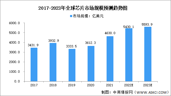 2023年全球及中国芯片行业市场规模预测分析（图）