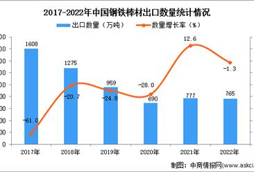 2022年中国钢铁棒材出口数据统计分析：出口量小幅下降