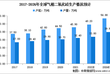 2023年全球及中國氣相二氧化硅市場現狀分析：我國產能產量雙增長