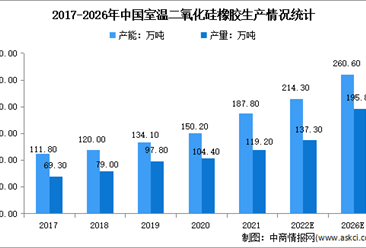 2023年中国室温二氧化硅橡胶市场现状分析：建筑领域应用最多