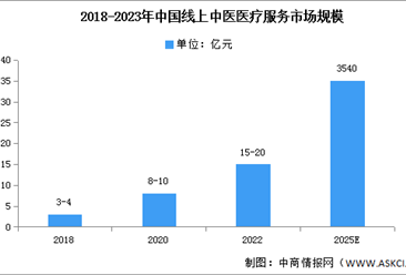 2023年中国线上中医医疗服务市场规模及患者结构预测分析（图）