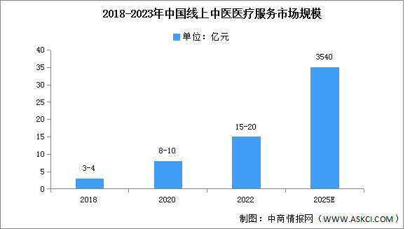 2023年中國(guó)線上中醫(yī)醫(yī)療服務(wù)市場(chǎng)規(guī)模及患者結(jié)構(gòu)預(yù)測(cè)分析（圖）